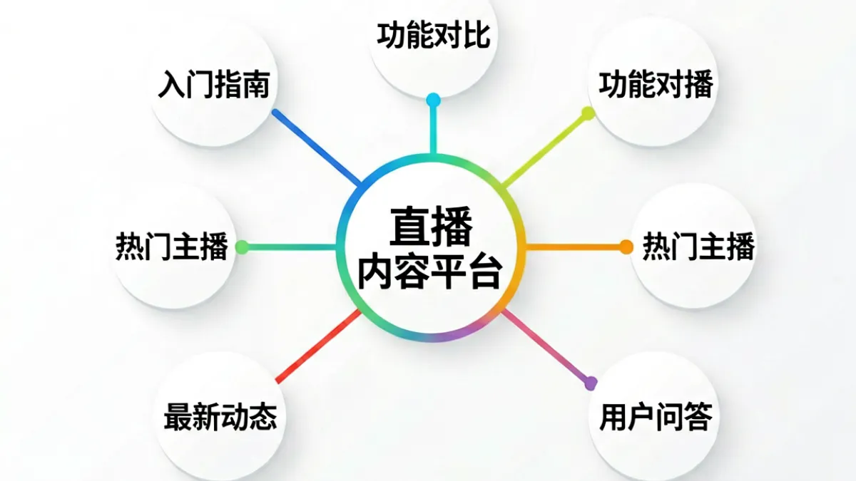成直播人APP免费平台内容地图示意图，展示入门指南、功能对比、热门主播等栏目关系